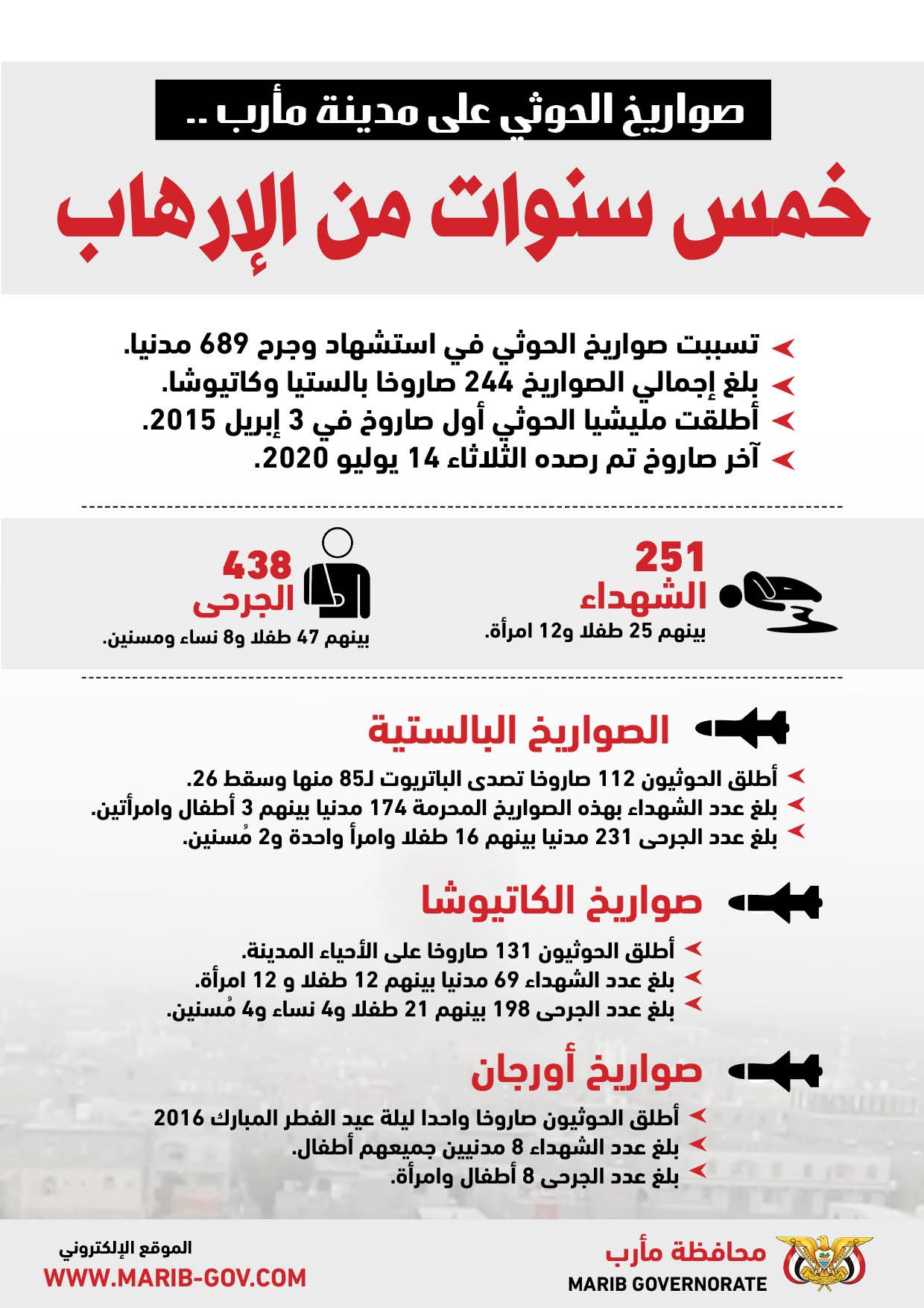 بالأرقام.. حصاد خمس سنوات من الإرهاب الحوثي بحق المدنيين في مأرب